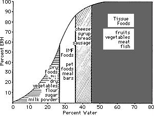 percent of waterin food image